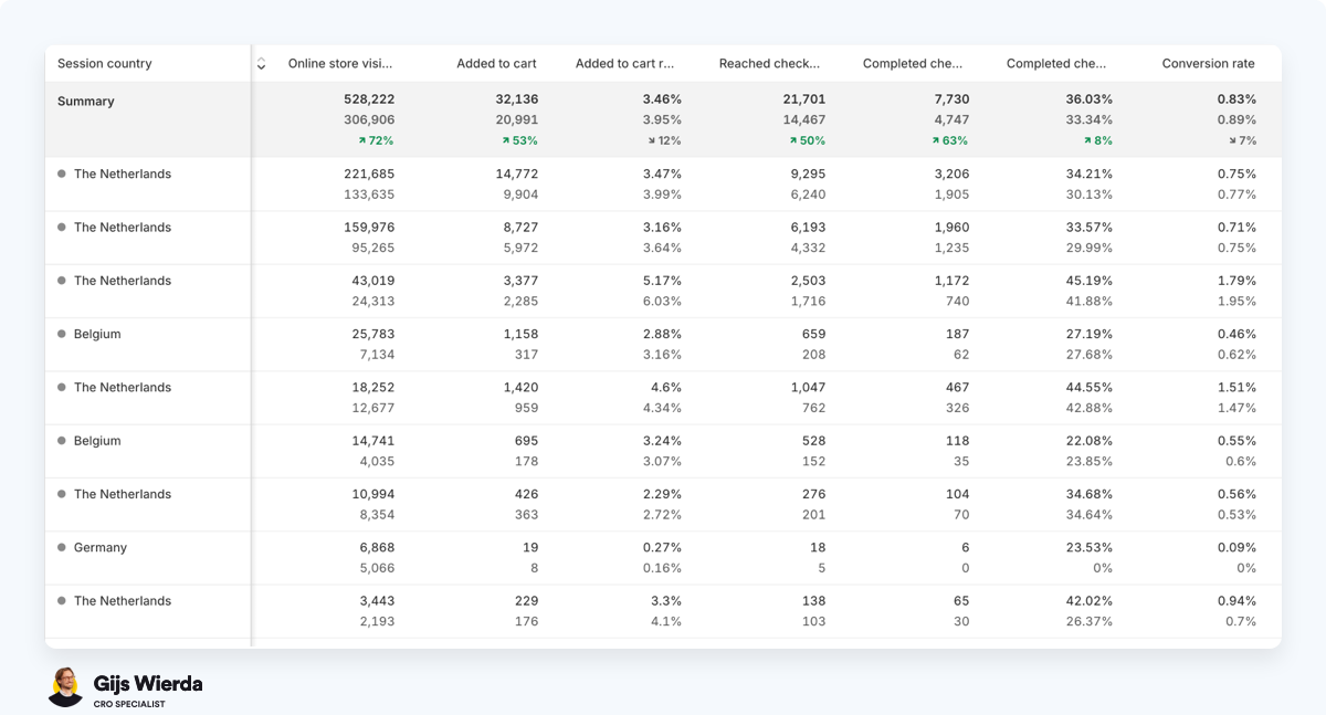 Voorbeeld van een conversie funnel rapport in Shopify